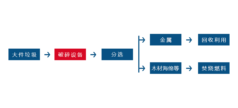 大件垃圾破乐竞线上平台-乐竞(中国)